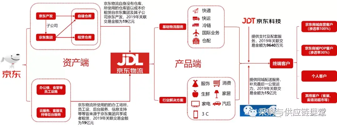 京东运营模式分析（京东物流运作模式分析）