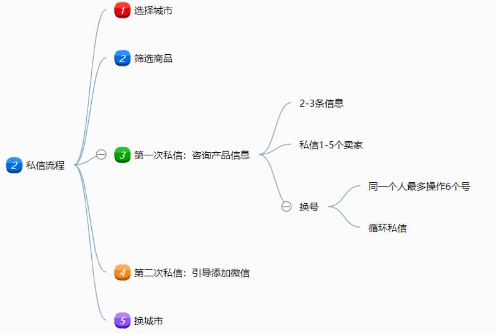 闲鱼如何私聊卖家？闲鱼主动私信引流、矩阵、卖货操作流程