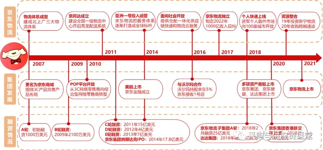 京东运营模式分析（京东物流运作模式分析）